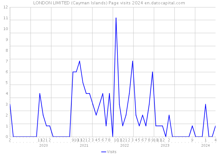 LONDON LIMITED (Cayman Islands) Page visits 2024 