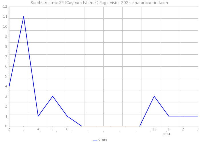 Stable Income SP (Cayman Islands) Page visits 2024 