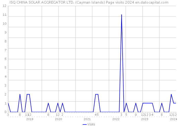 ISQ CHINA SOLAR AGGREGATOR LTD. (Cayman Islands) Page visits 2024 