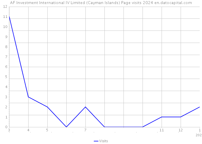 AF Investment International IV Limited (Cayman Islands) Page visits 2024 