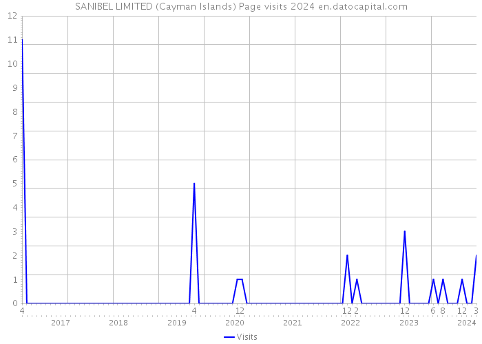 SANIBEL LIMITED (Cayman Islands) Page visits 2024 