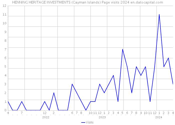 HENNING HERITAGE INVESTMENTS (Cayman Islands) Page visits 2024 