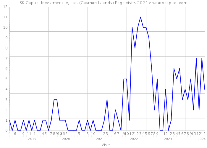 SK Capital Investment IV, Ltd. (Cayman Islands) Page visits 2024 