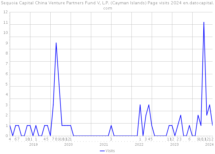 Sequoia Capital China Venture Partners Fund V, L.P. (Cayman Islands) Page visits 2024 
