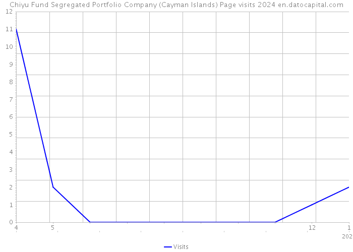 Chiyu Fund Segregated Portfolio Company (Cayman Islands) Page visits 2024 
