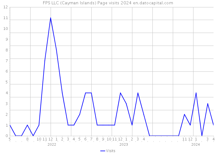 FPS LLC (Cayman Islands) Page visits 2024 