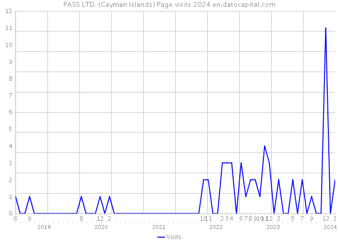 PASS LTD. (Cayman Islands) Page visits 2024 