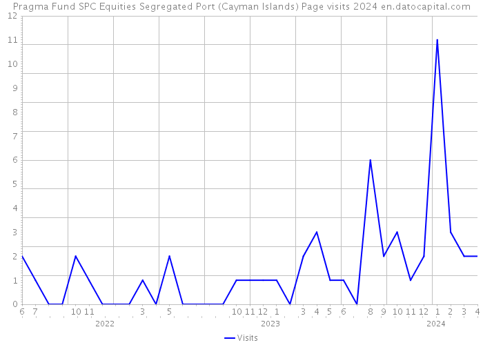 Pragma Fund SPC Equities Segregated Port (Cayman Islands) Page visits 2024 