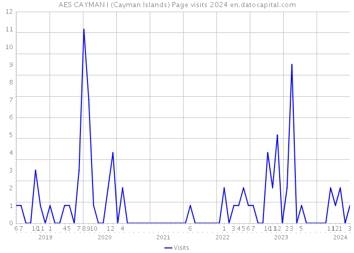 AES CAYMAN I (Cayman Islands) Page visits 2024 