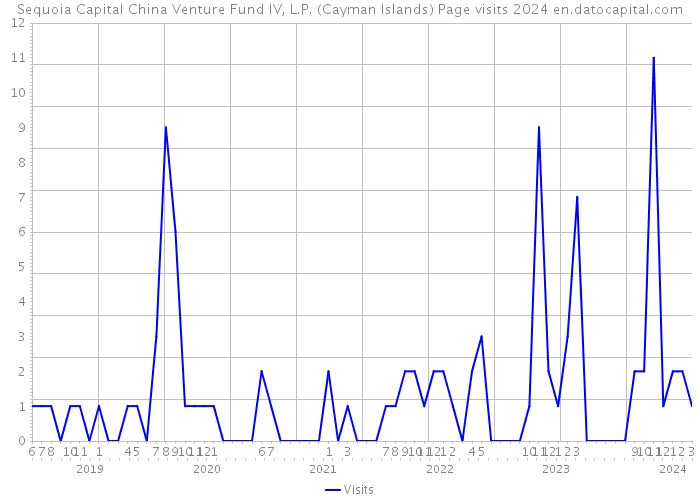 Sequoia Capital China Venture Fund IV, L.P. (Cayman Islands) Page visits 2024 