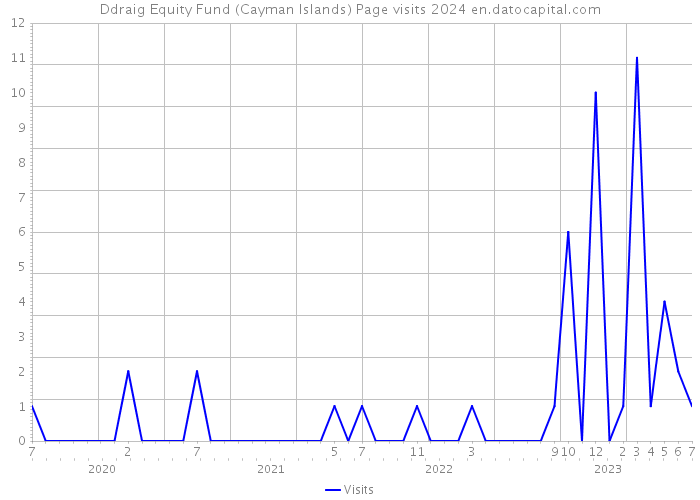 Ddraig Equity Fund (Cayman Islands) Page visits 2024 