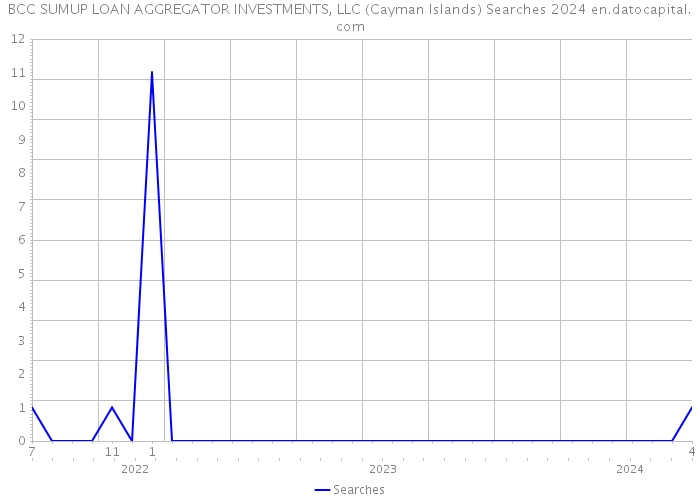 BCC SUMUP LOAN AGGREGATOR INVESTMENTS, LLC (Cayman Islands) Searches 2024 