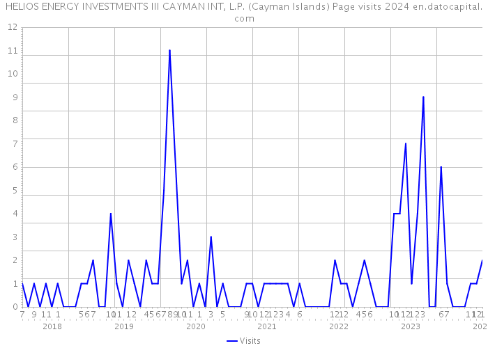 HELIOS ENERGY INVESTMENTS III CAYMAN INT, L.P. (Cayman Islands) Page visits 2024 