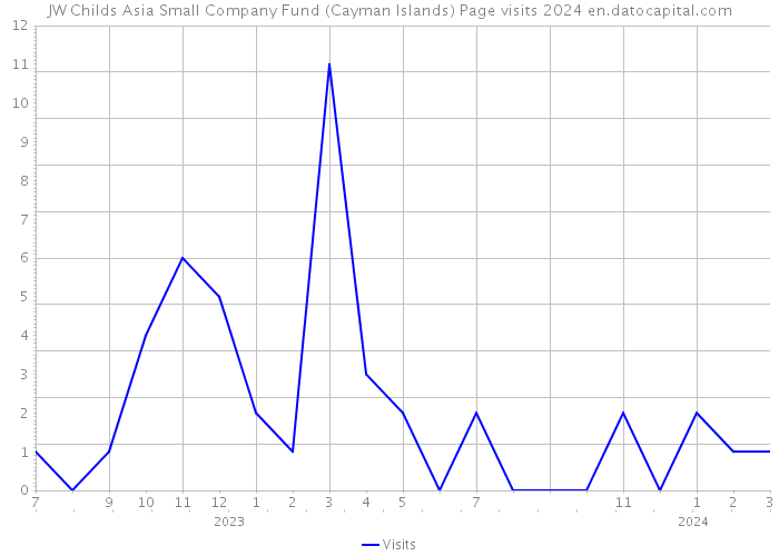 JW Childs Asia Small Company Fund (Cayman Islands) Page visits 2024 