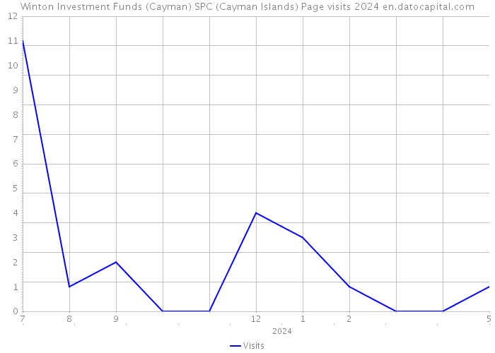 Winton Investment Funds (Cayman) SPC (Cayman Islands) Page visits 2024 