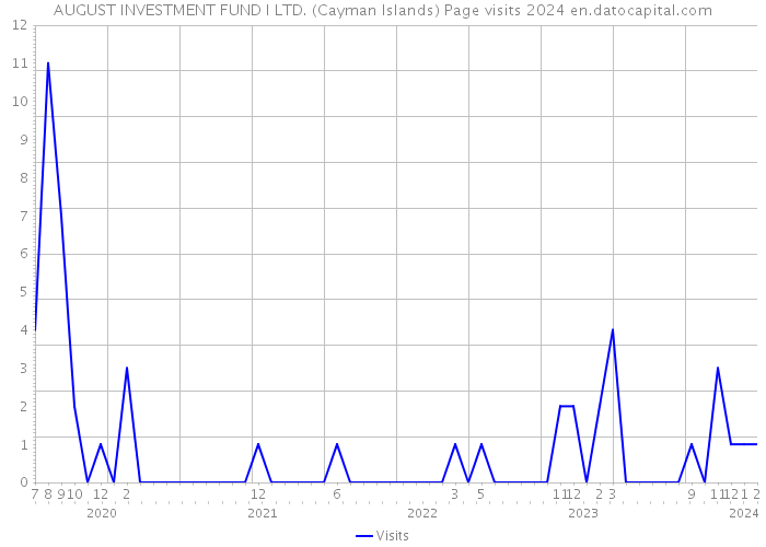 AUGUST INVESTMENT FUND I LTD. (Cayman Islands) Page visits 2024 