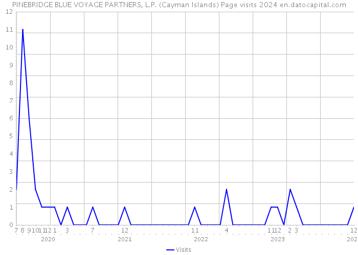 PINEBRIDGE BLUE VOYAGE PARTNERS, L.P. (Cayman Islands) Page visits 2024 