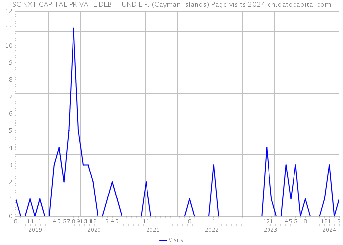 SC NXT CAPITAL PRIVATE DEBT FUND L.P. (Cayman Islands) Page visits 2024 