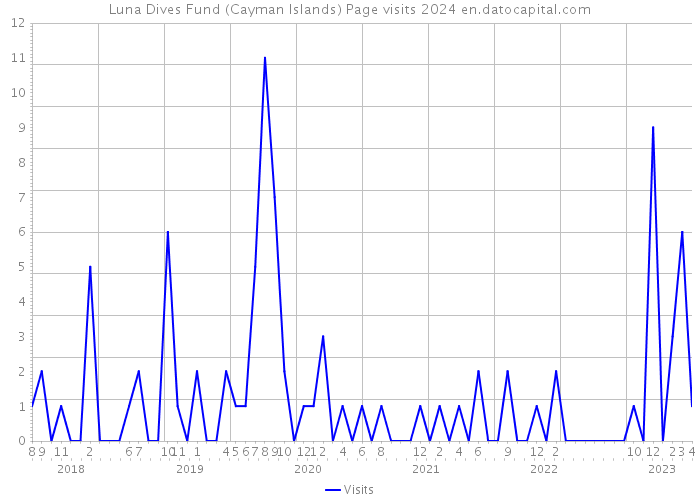 Luna Dives Fund (Cayman Islands) Page visits 2024 