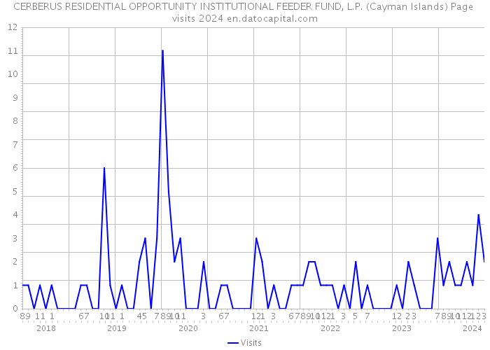 CERBERUS RESIDENTIAL OPPORTUNITY INSTITUTIONAL FEEDER FUND, L.P. (Cayman Islands) Page visits 2024 
