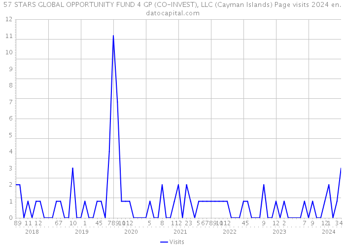 57 STARS GLOBAL OPPORTUNITY FUND 4 GP (CO-INVEST), LLC (Cayman Islands) Page visits 2024 