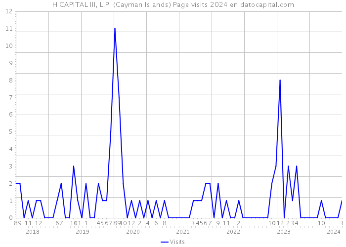 H CAPITAL III, L.P. (Cayman Islands) Page visits 2024 