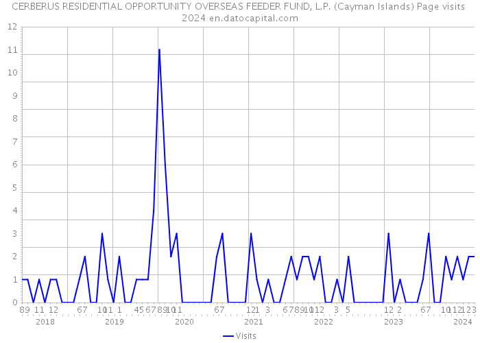 CERBERUS RESIDENTIAL OPPORTUNITY OVERSEAS FEEDER FUND, L.P. (Cayman Islands) Page visits 2024 