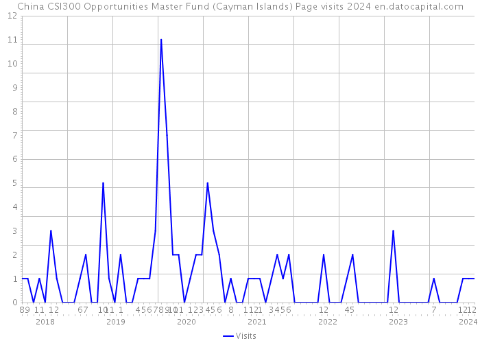China CSI300 Opportunities Master Fund (Cayman Islands) Page visits 2024 