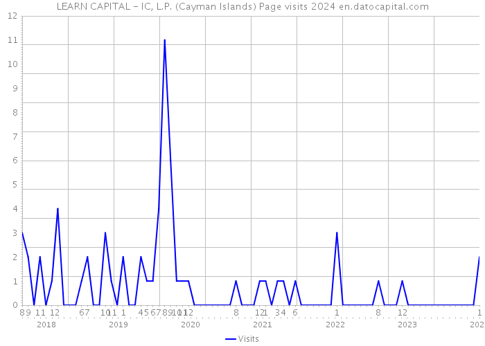 LEARN CAPITAL - IC, L.P. (Cayman Islands) Page visits 2024 