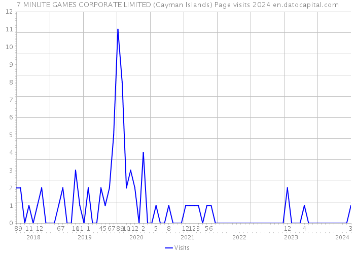7 MINUTE GAMES CORPORATE LIMITED (Cayman Islands) Page visits 2024 