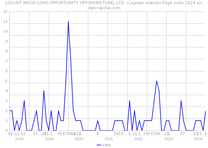 LOCUST WOOD LONG OPPORTUNITY OFFSHORE FUND, LTD. (Cayman Islands) Page visits 2024 