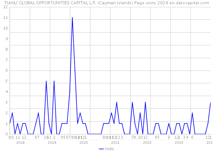 TIANLI GLOBAL OPPORTUNITIES CAPITAL L.P. (Cayman Islands) Page visits 2024 