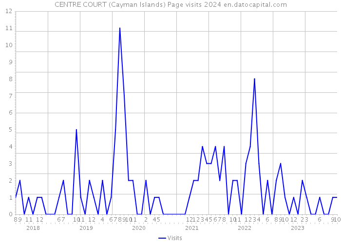 CENTRE COURT (Cayman Islands) Page visits 2024 