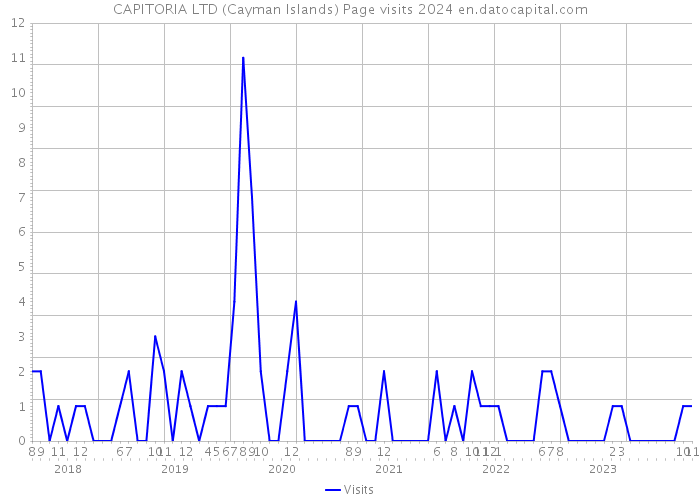CAPITORIA LTD (Cayman Islands) Page visits 2024 