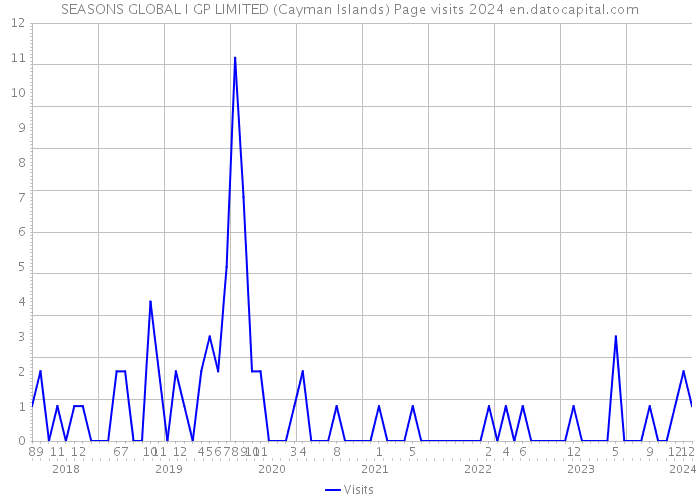 SEASONS GLOBAL I GP LIMITED (Cayman Islands) Page visits 2024 