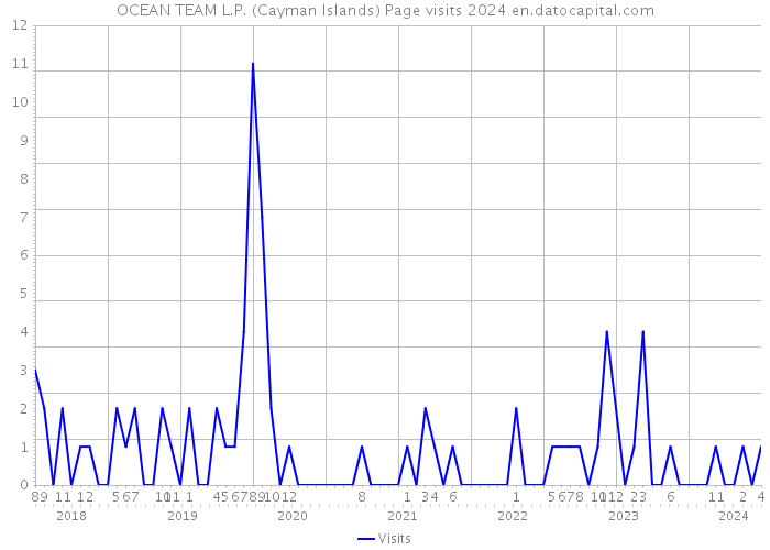 OCEAN TEAM L.P. (Cayman Islands) Page visits 2024 