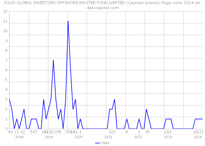 SOLID GLOBAL INVESTORS OFFSHORE MASTER FUND LIMITED (Cayman Islands) Page visits 2024 