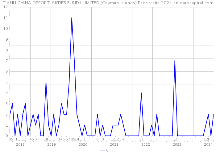 TIANLI CHINA OPPORTUNITIES FUND I LIMITED (Cayman Islands) Page visits 2024 
