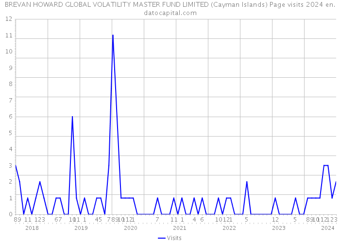 BREVAN HOWARD GLOBAL VOLATILITY MASTER FUND LIMITED (Cayman Islands) Page visits 2024 