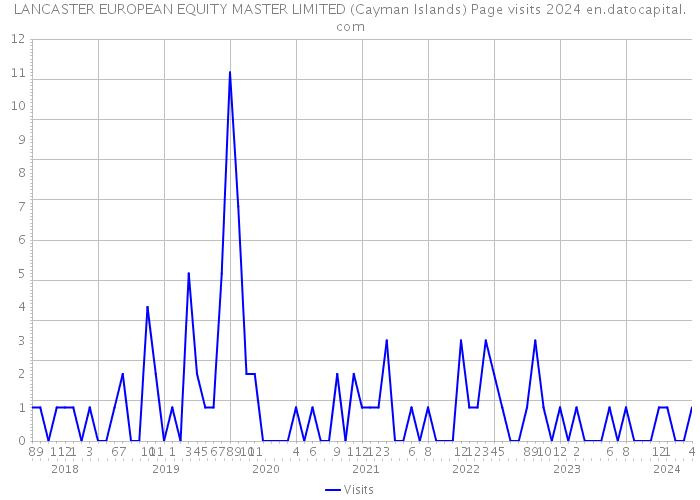 LANCASTER EUROPEAN EQUITY MASTER LIMITED (Cayman Islands) Page visits 2024 