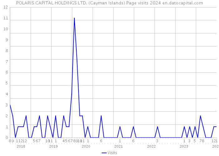 POLARIS CAPITAL HOLDINGS LTD. (Cayman Islands) Page visits 2024 