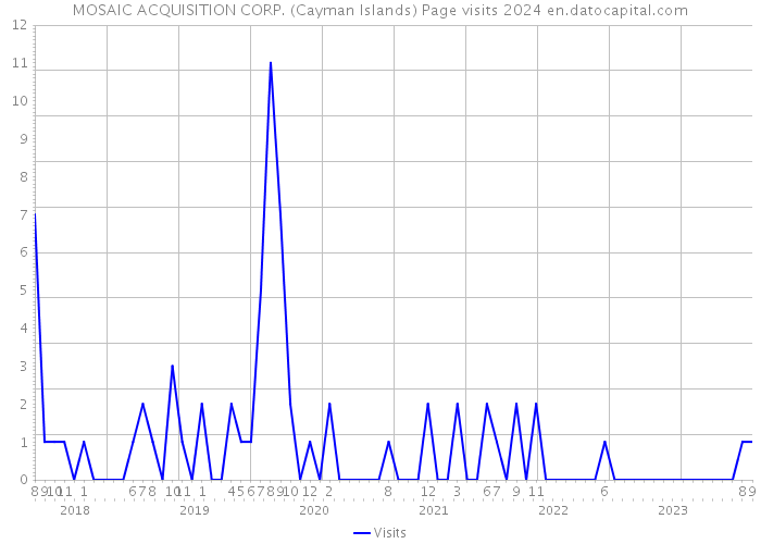 MOSAIC ACQUISITION CORP. (Cayman Islands) Page visits 2024 