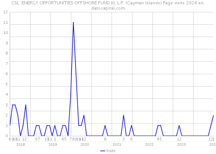 CSL ENERGY OPPORTUNITIES OFFSHORE FUND III, L.P. (Cayman Islands) Page visits 2024 