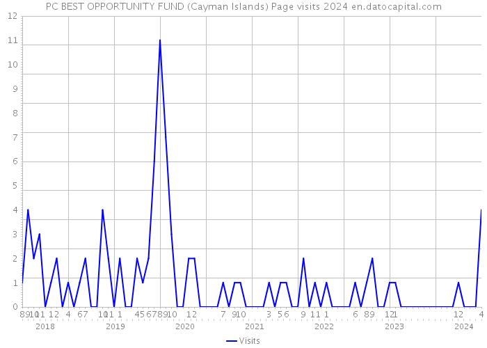 PC BEST OPPORTUNITY FUND (Cayman Islands) Page visits 2024 