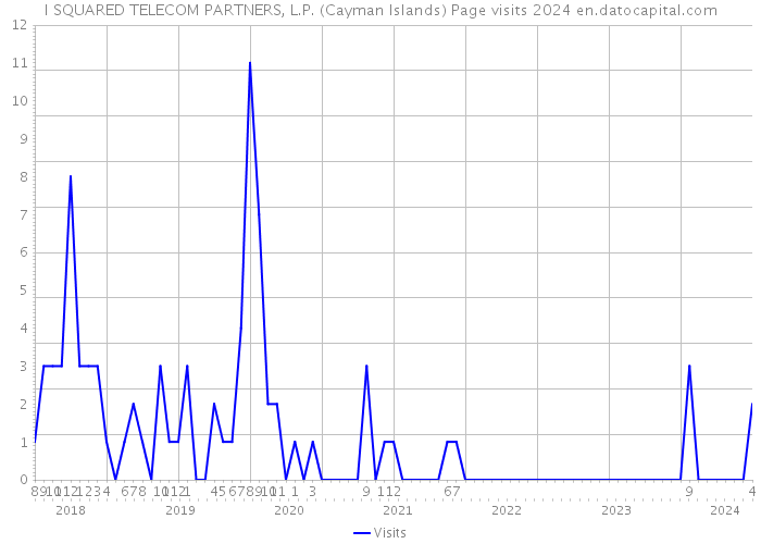 I SQUARED TELECOM PARTNERS, L.P. (Cayman Islands) Page visits 2024 