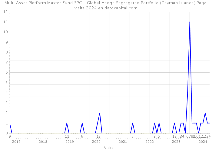 Multi Asset Platform Master Fund SPC - Global Hedge Segregated Portfolio (Cayman Islands) Page visits 2024 