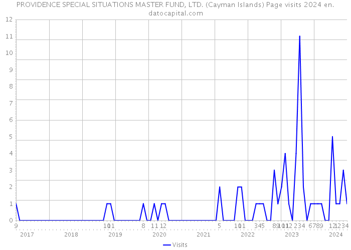 PROVIDENCE SPECIAL SITUATIONS MASTER FUND, LTD. (Cayman Islands) Page visits 2024 