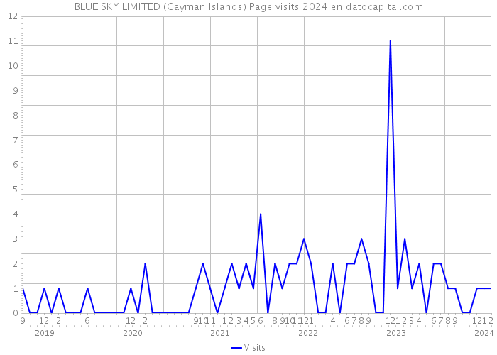 BLUE SKY LIMITED (Cayman Islands) Page visits 2024 