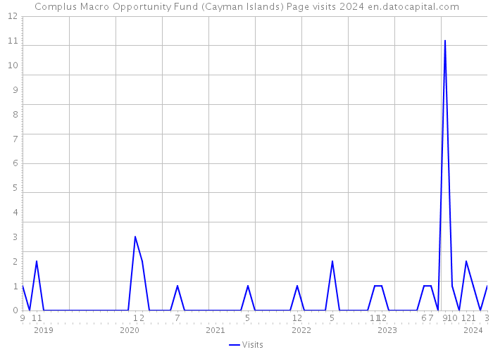 Complus Macro Opportunity Fund (Cayman Islands) Page visits 2024 