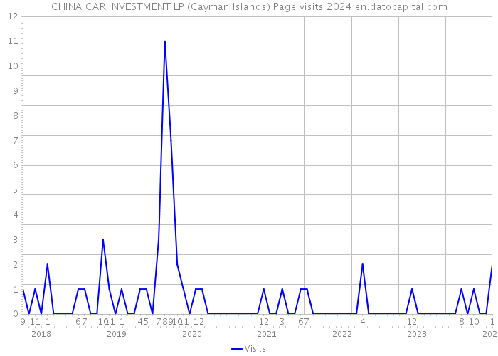 CHINA CAR INVESTMENT LP (Cayman Islands) Page visits 2024 